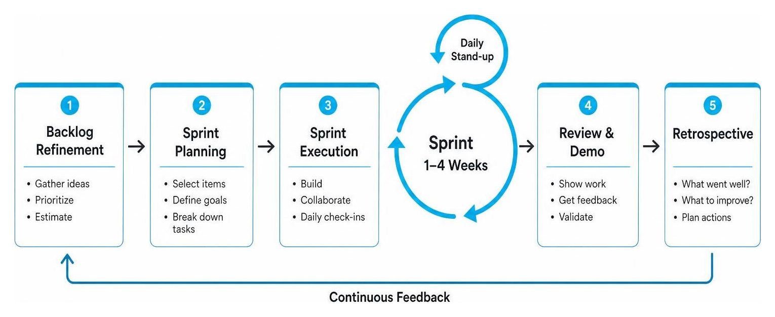 agile development sprint workflow