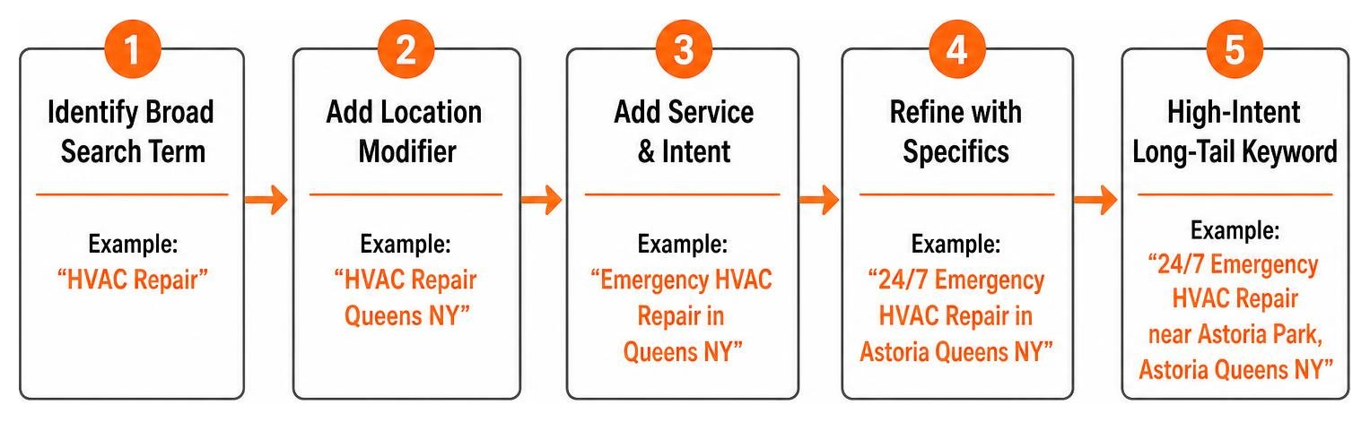 Step-by-step process of converting broad search terms into localized high-intent long-tail keywords
