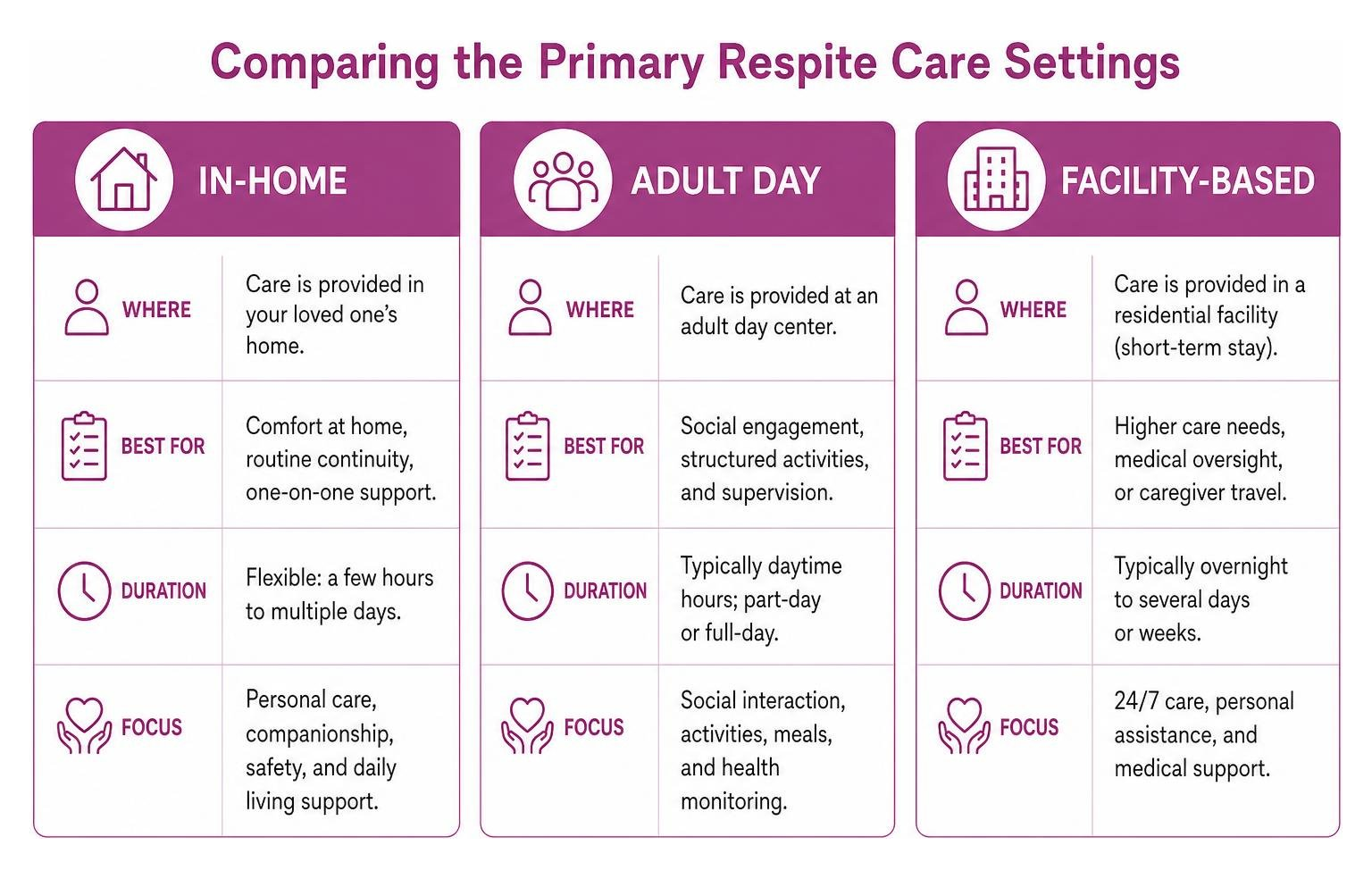 Comparing the primary respite care settings: in-home, adult day, and facility-based options Comparing the primary respite care settings: in-home, adult day, and facility-based options