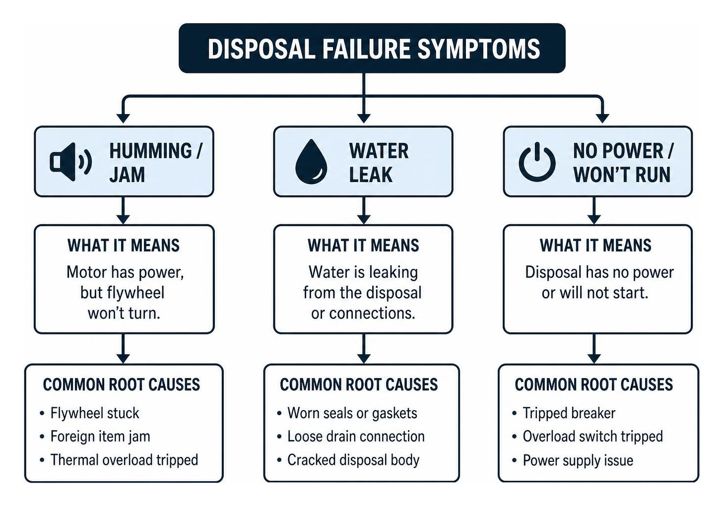 flowchart showing common garbage disposal failure symptoms and root causes flowchart showing common garbage disposal failure symptoms and root causes