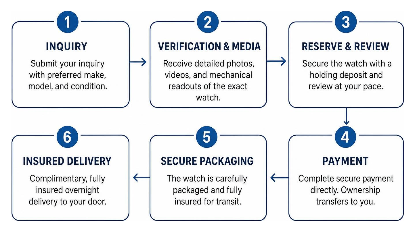 direct purchase process from enquiry to insured delivery direct purchase process from enquiry to insured delivery