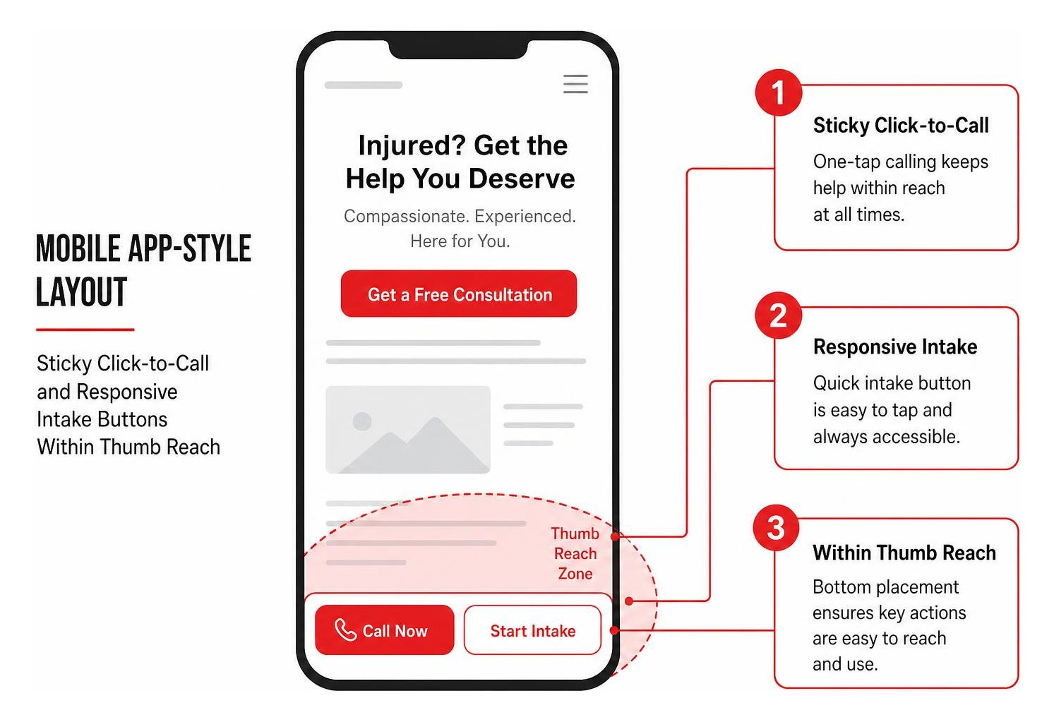 Mobile app-style layout showing sticky click-to-call and responsive intake buttons within thumb reach