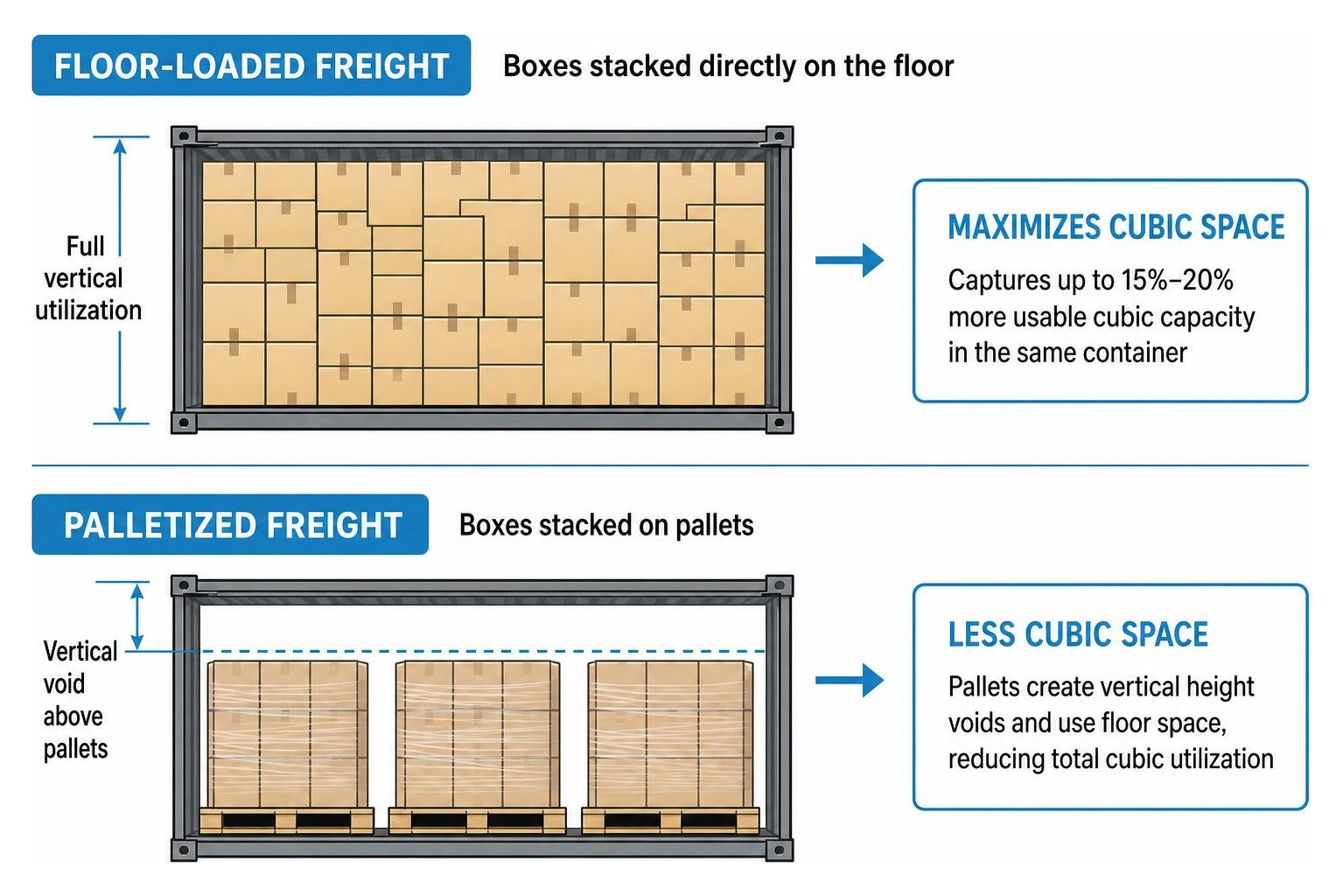 diagram comparing container cubic space utilization between floor loading and palletization diagram comparing container cubic space utilization between floor loading and palletization