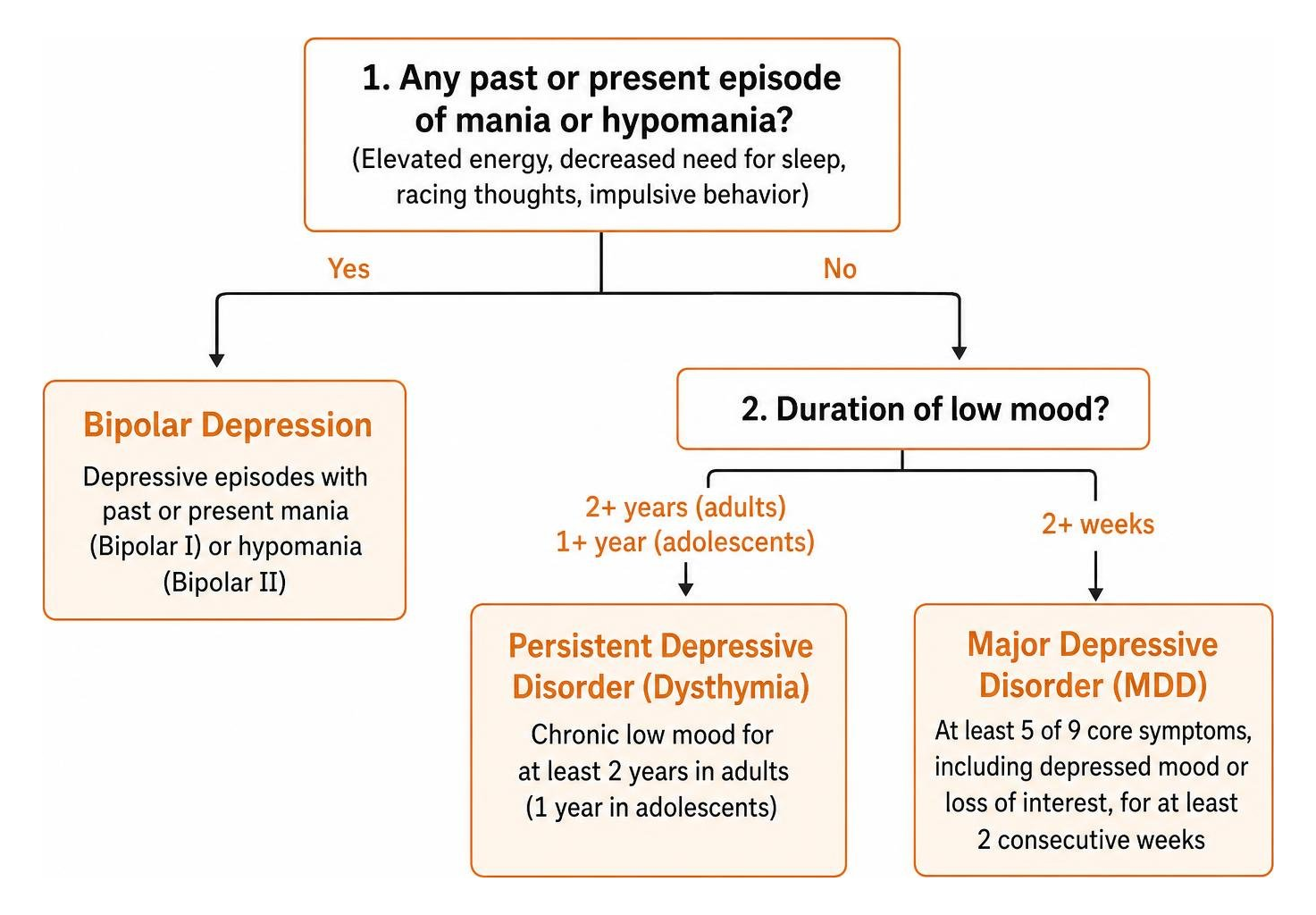 Diagnostic decision tree separating MDD Dysthymia and Bipolar depression Diagnostic decision tree separating MDD Dysthymia and Bipolar depression