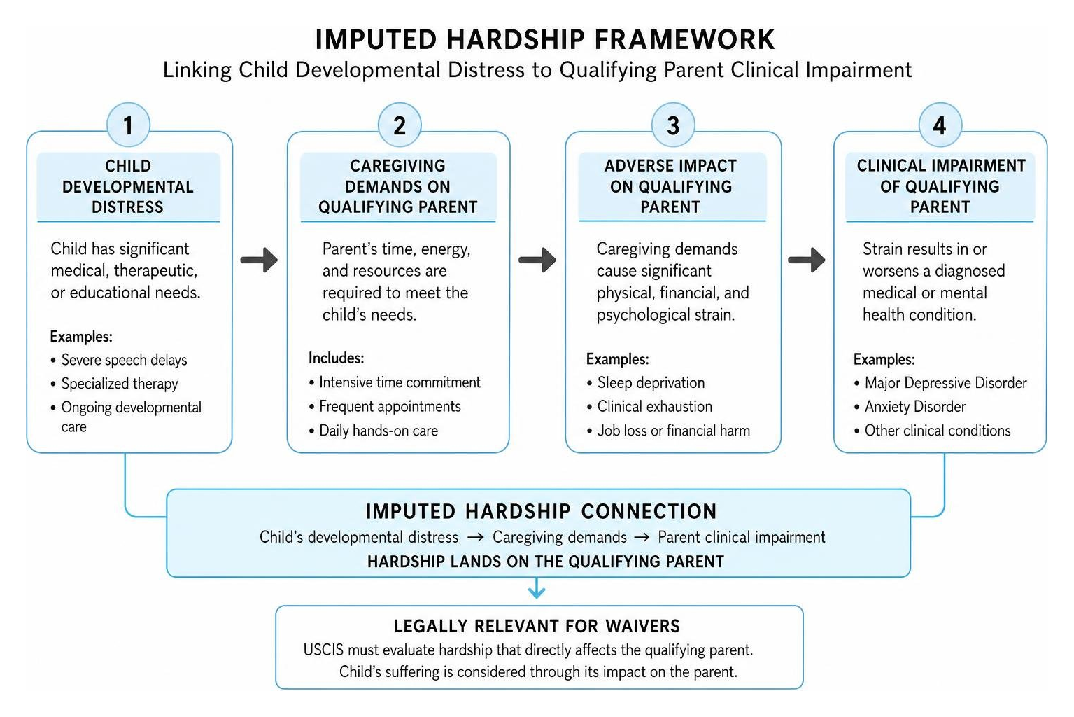 imputed hardship framework linking child developmental distress to qualifying parent clinical impairment imputed hardship framework linking child developmental distress to qualifying parent clinical impairment