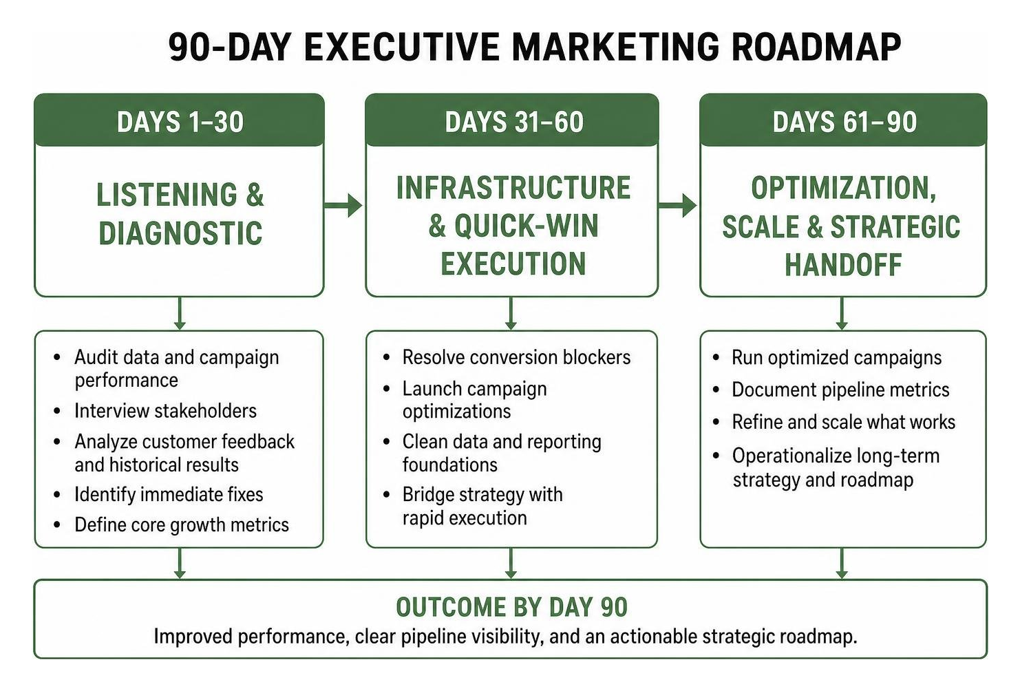 90-day executive marketing roadmap