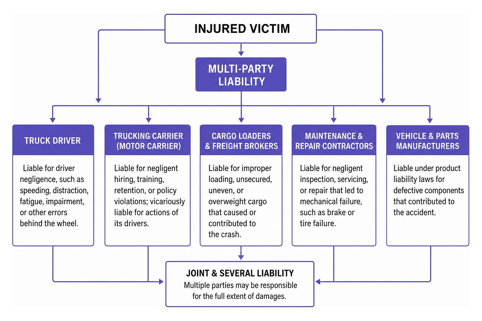 Multi-party liability structure in commercial truck accident litigation Multi-party liability structure in commercial truck accident litigation
