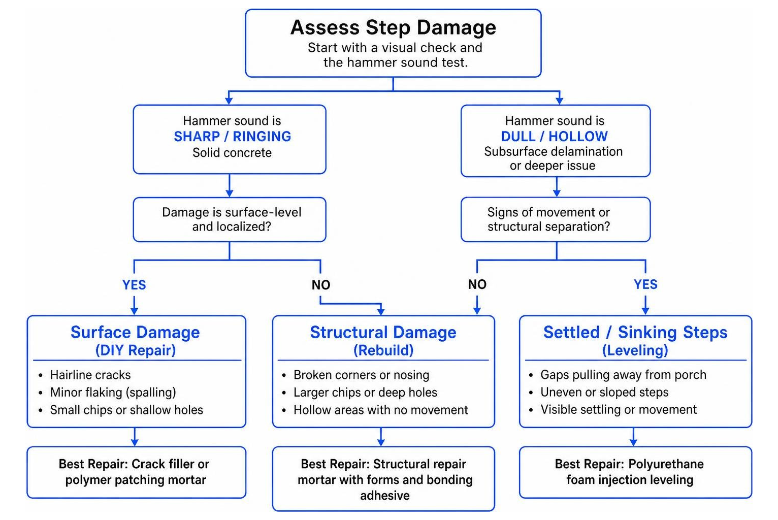 Concrete step damage assessment decision tree Concrete step damage assessment decision tree