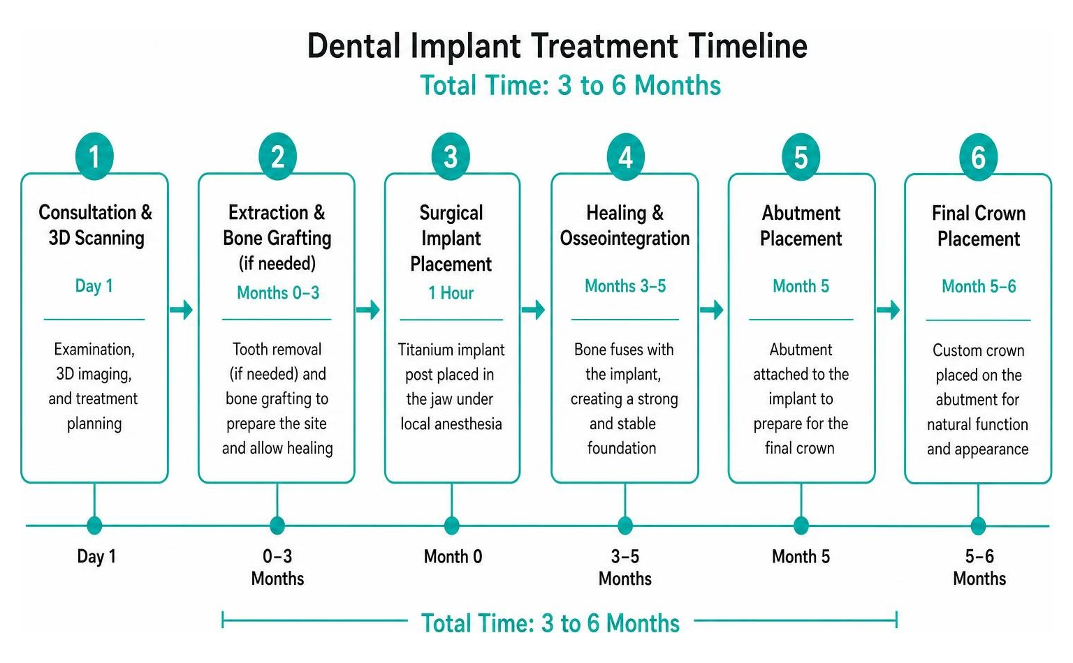 Diagram of dental implant treatment timeline from initial consultation to final crown placement over 3 to 6 months Diagram of dental implant treatment timeline from initial consultation to final crown placement over 3 to 6 months
