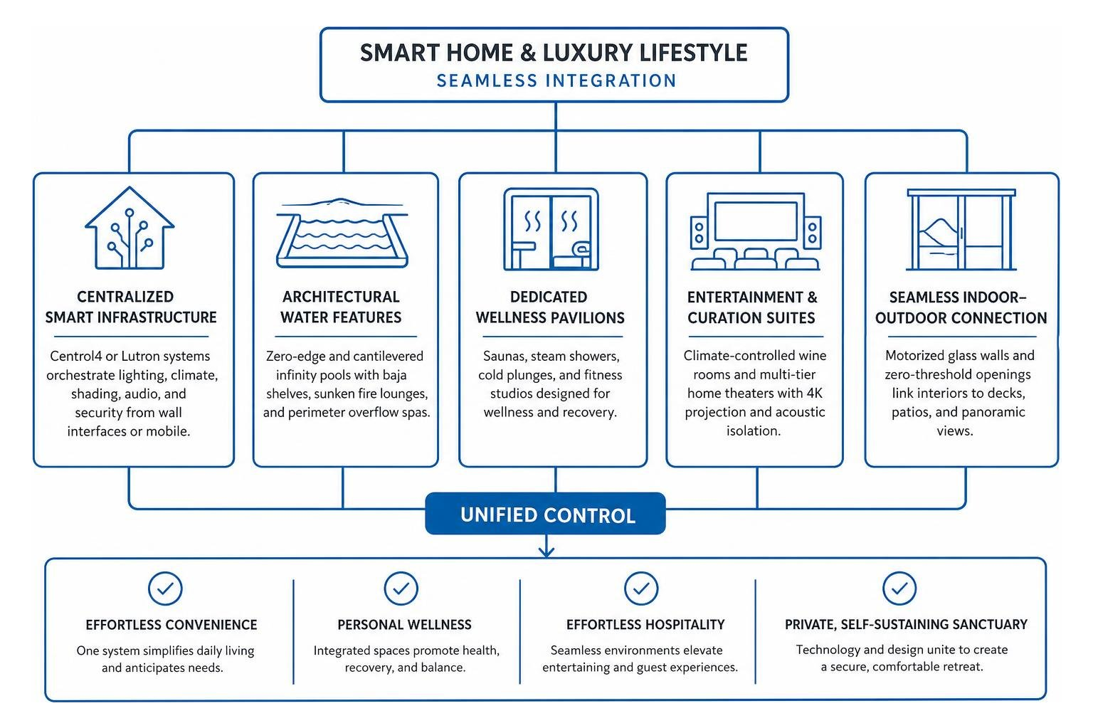 Smart home and luxury lifestyle amenity integration diagram Smart home and luxury lifestyle amenity integration diagram