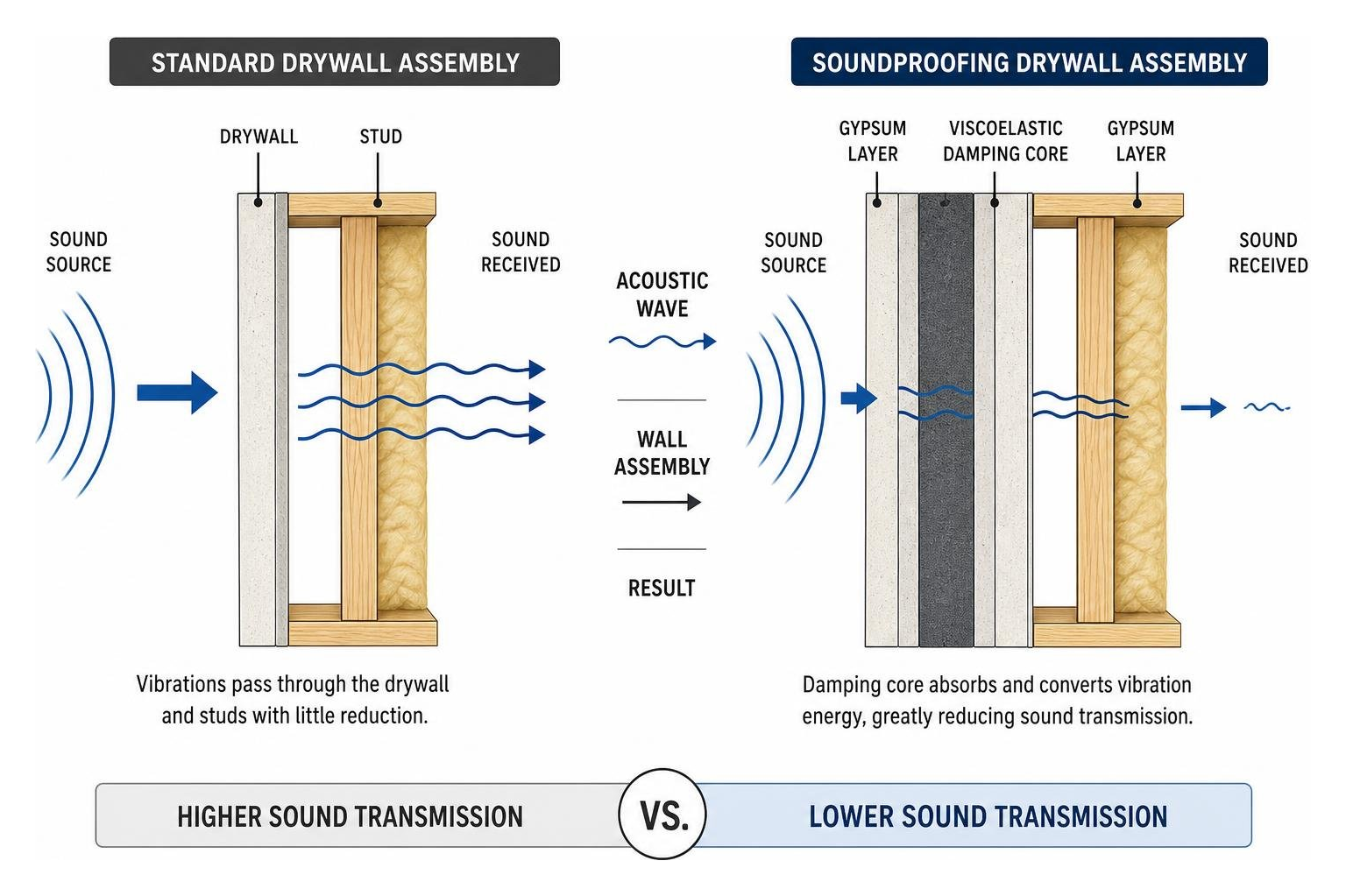Wall assembly sound transmission comparison diagram showing acoustic wave attenuation through damped gypsum layers and dense Wall assembly sound transmission comparison diagram showing acoustic wave attenuation through damped gypsum layers and dense