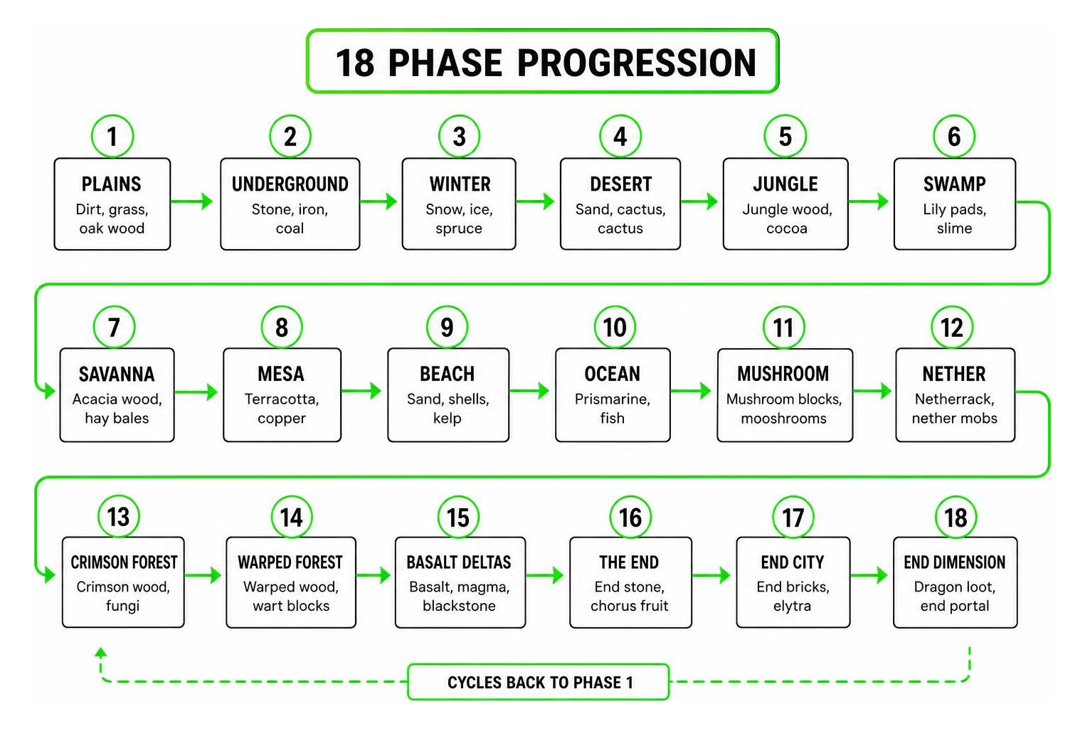 Diagram of phase progression in Tryzz's One Block World from early biomes to end dimension Diagram of phase progression in Tryzz's One Block World from early biomes to end dimension