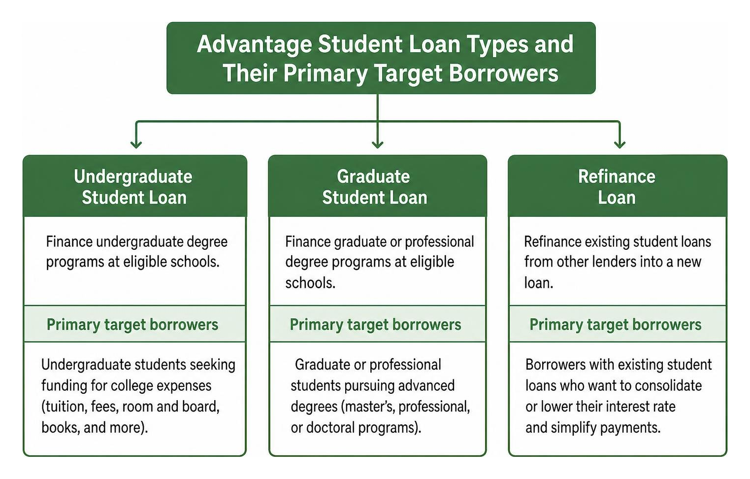Diagram of Advantage Student Loan types and their primary target borrowers Diagram of Advantage Student Loan types and their primary target borrowers