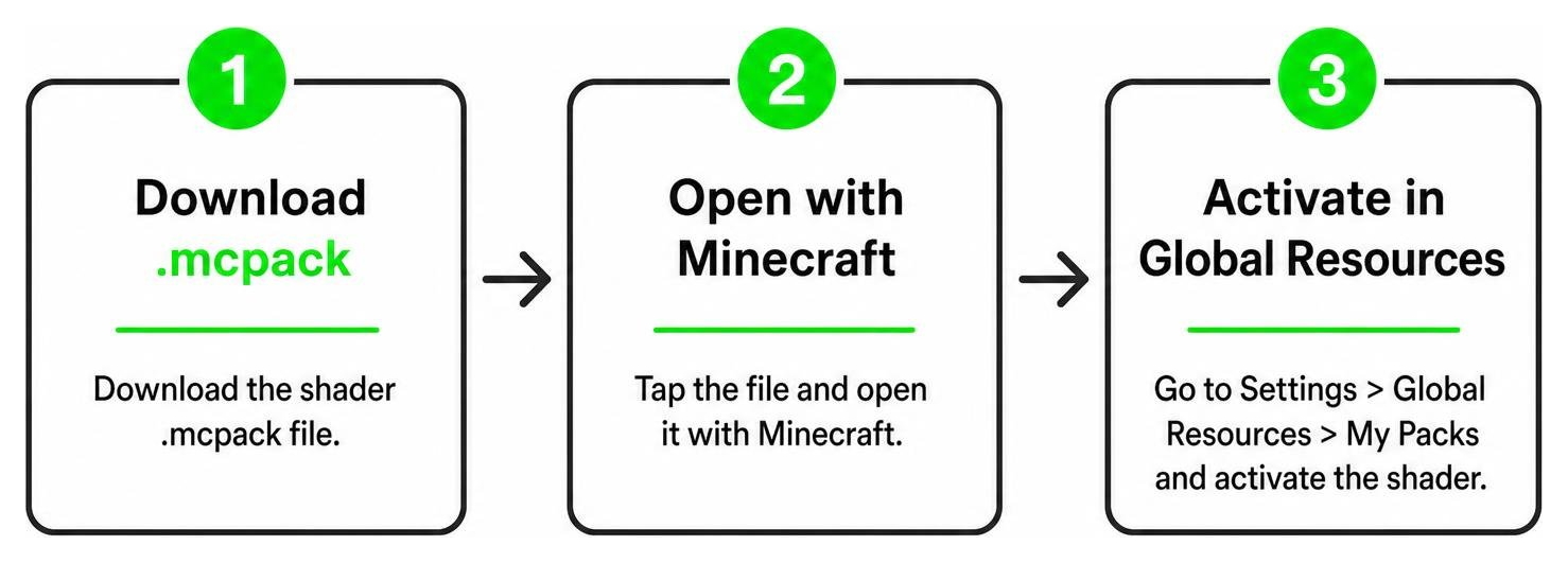 Installation pipeline: Download mcpack, open with Minecraft, activate in global resources