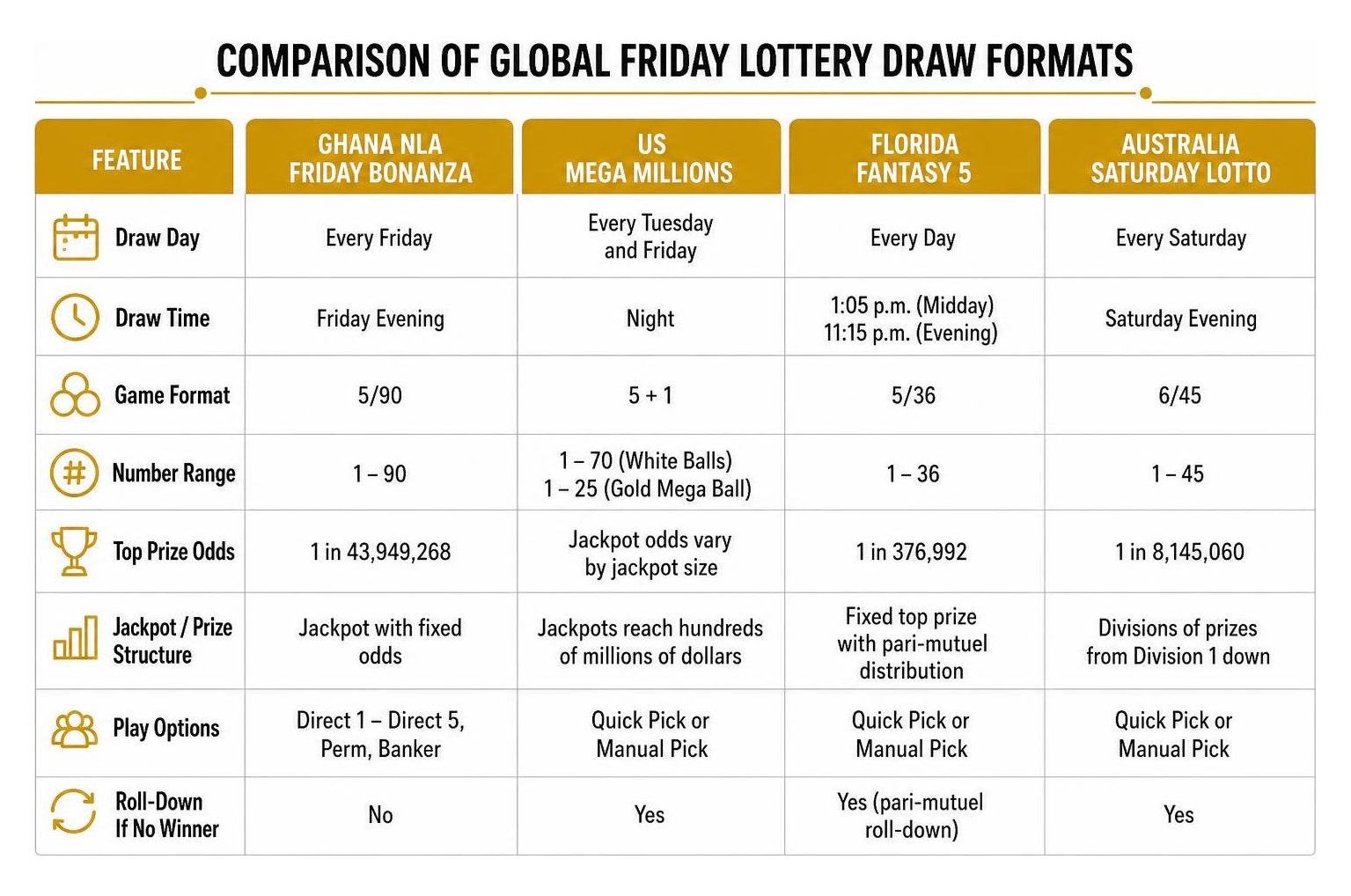 Comparison of global Friday lottery draw formats Comparison of global Friday lottery draw formats