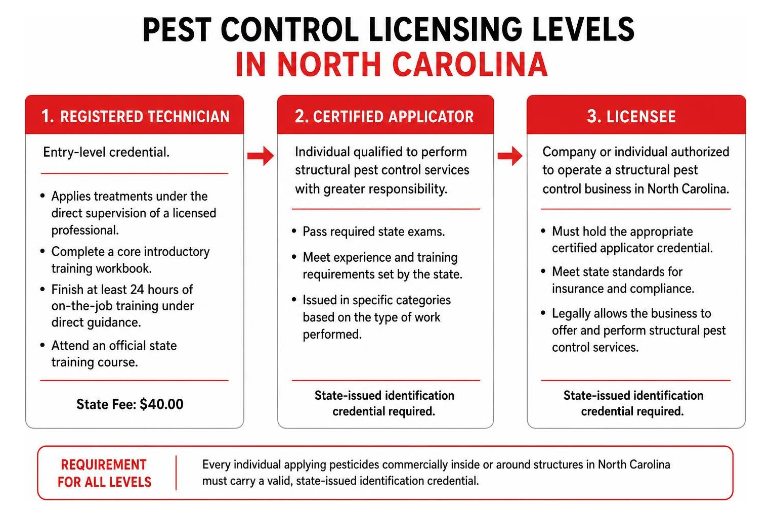 Pest control licensing levels in North Carolina