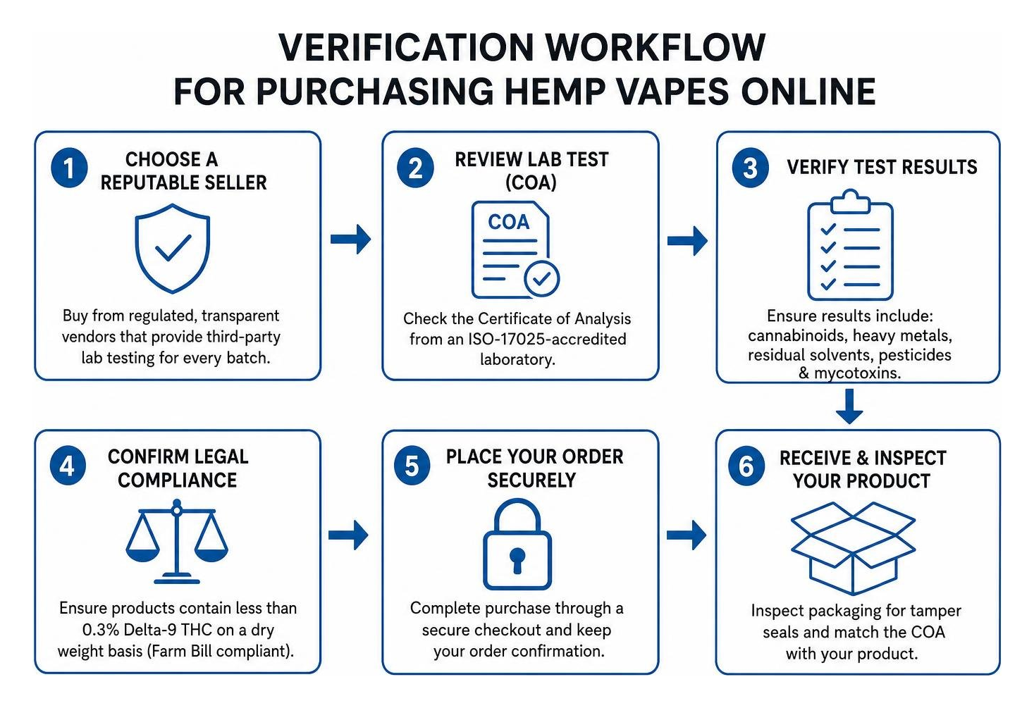 Verification workflow for purchasing hemp vapes online Verification workflow for purchasing hemp vapes online
