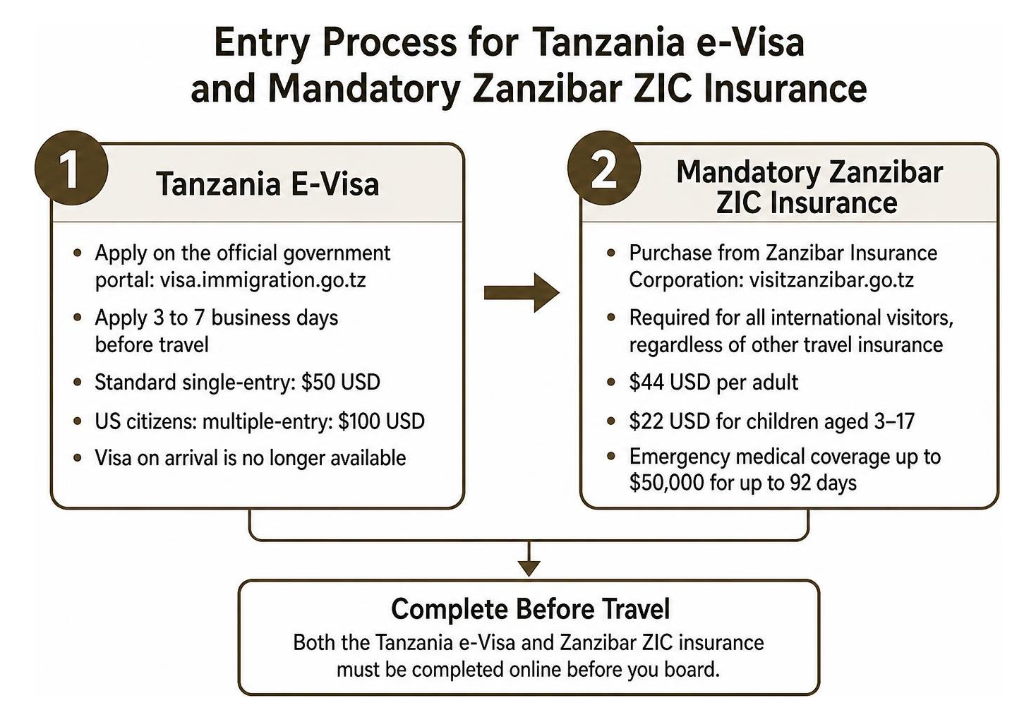 Entry process for Tanzania e-visa and mandatory Zanzibar ZIC insurance Entry process for Tanzania e-visa and mandatory Zanzibar ZIC insurance