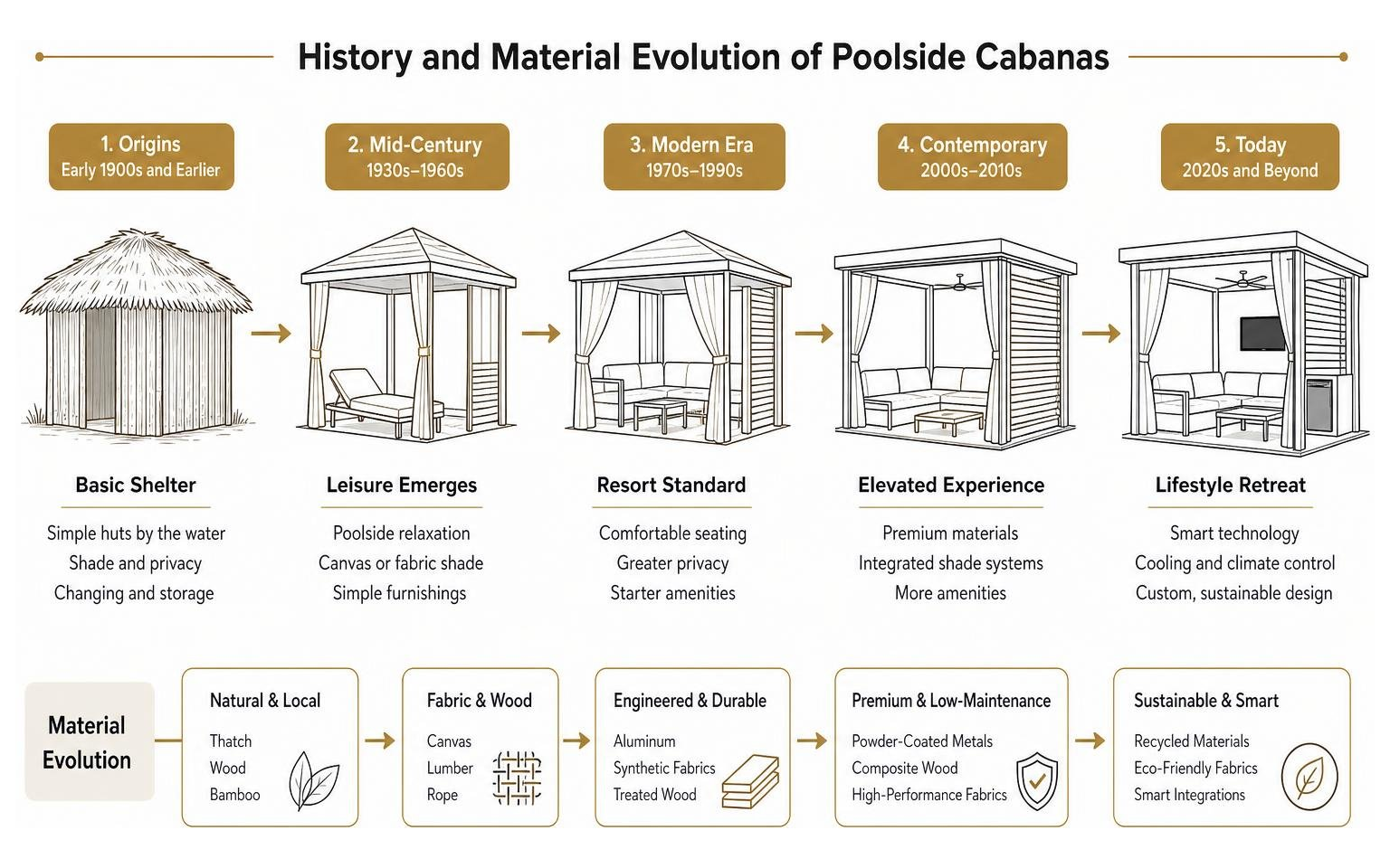 History and material evolution of poolside cabanas History and material evolution of poolside cabanas