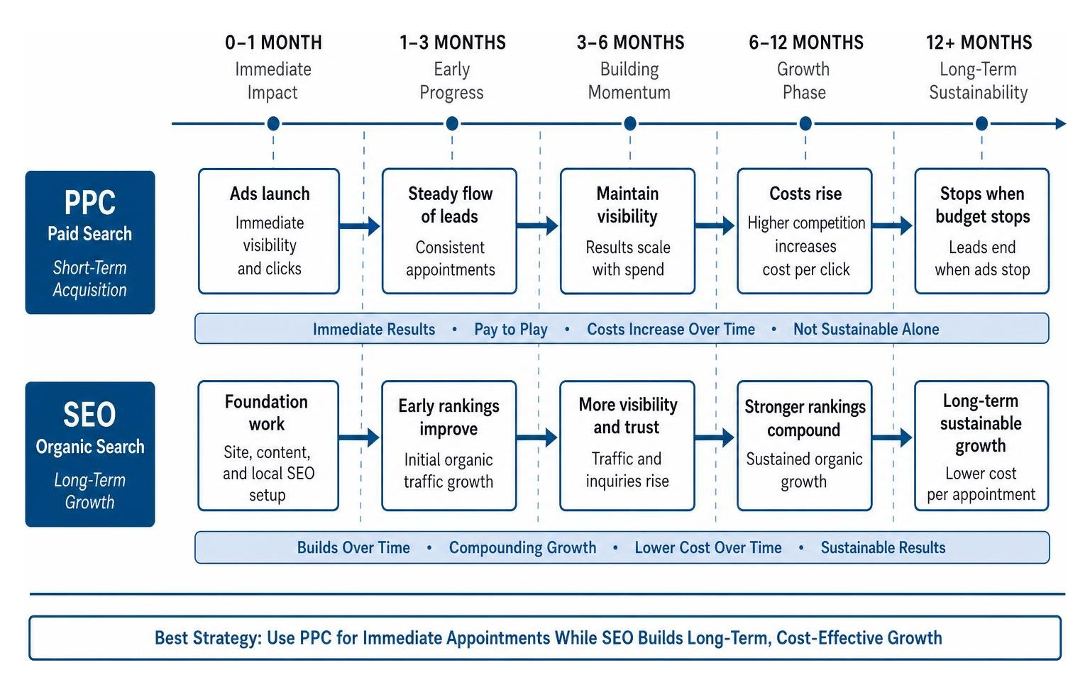 Comparison timeline of short term PPC acquisition vs long term SEO organic growth Comparison timeline of short term PPC acquisition vs long term SEO organic growth