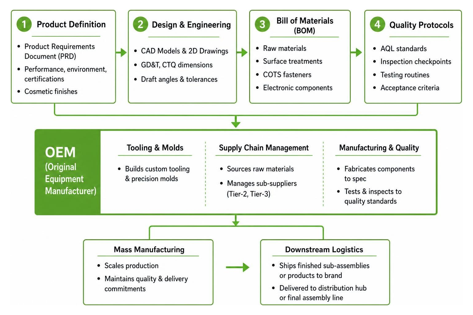 OEM workflow stages from PRD and CAD to mass manufacturing and downstream logistics OEM workflow stages from PRD and CAD to mass manufacturing and downstream logistics