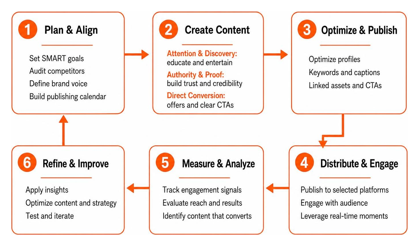 Social media marketing strategy execution cycle Social media marketing strategy execution cycle