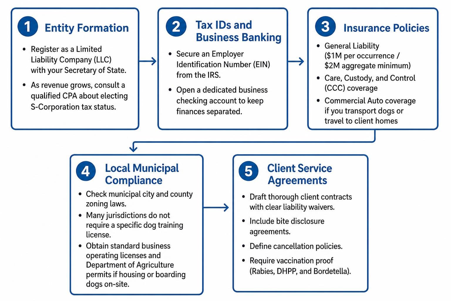 Legal and administrative setup workflow for professional dog training businesses Legal and administrative setup workflow for professional dog training businesses