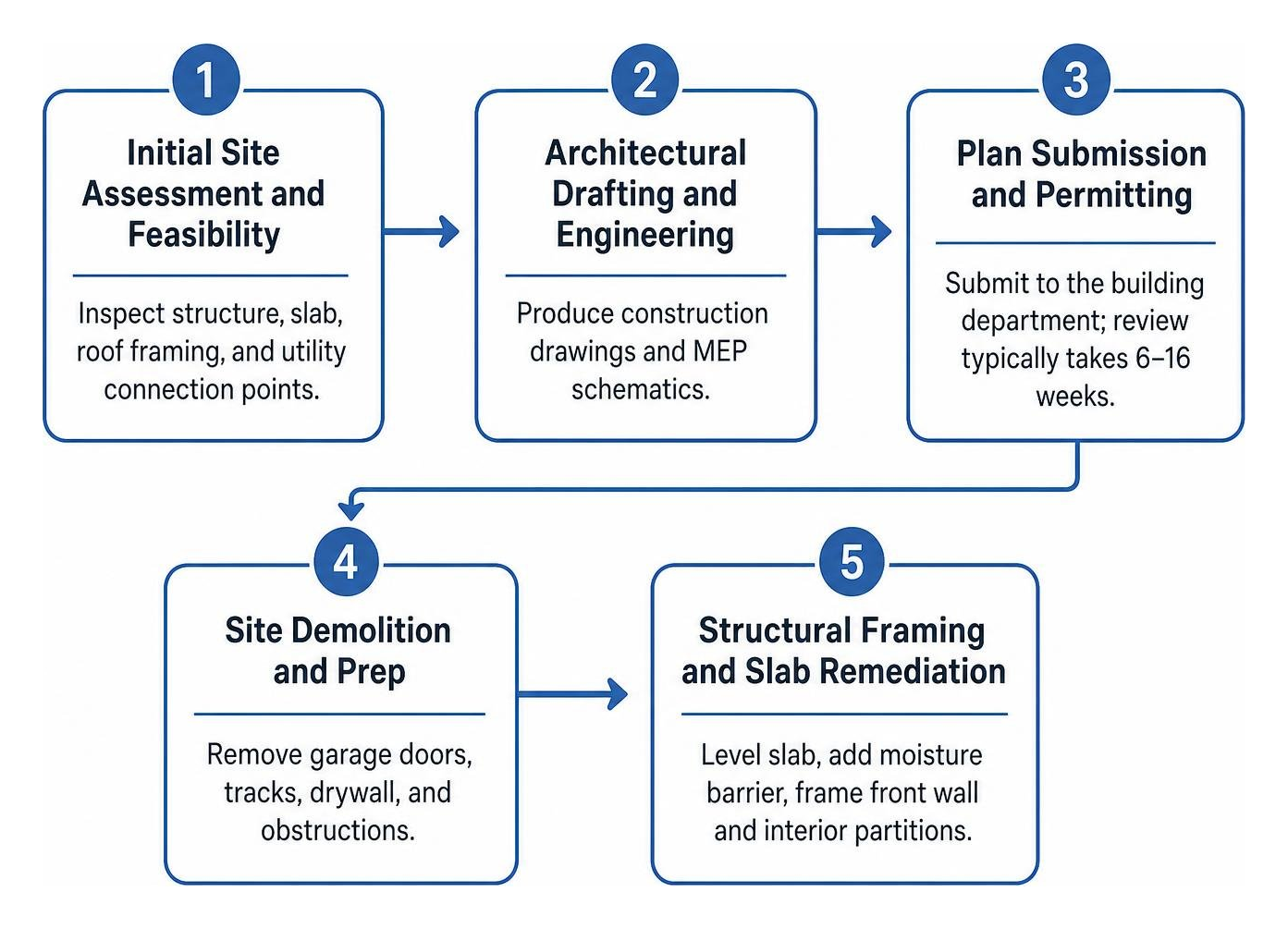 Phased garage conversion process from feasibility to certificate of occupancy