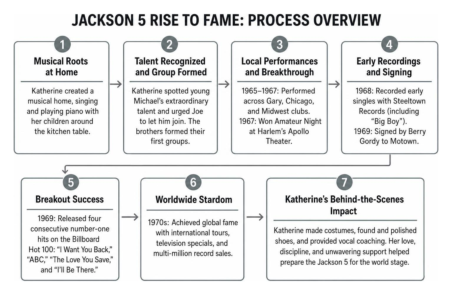 Jackson 5 rise to fame process overview Jackson 5 rise to fame process overview