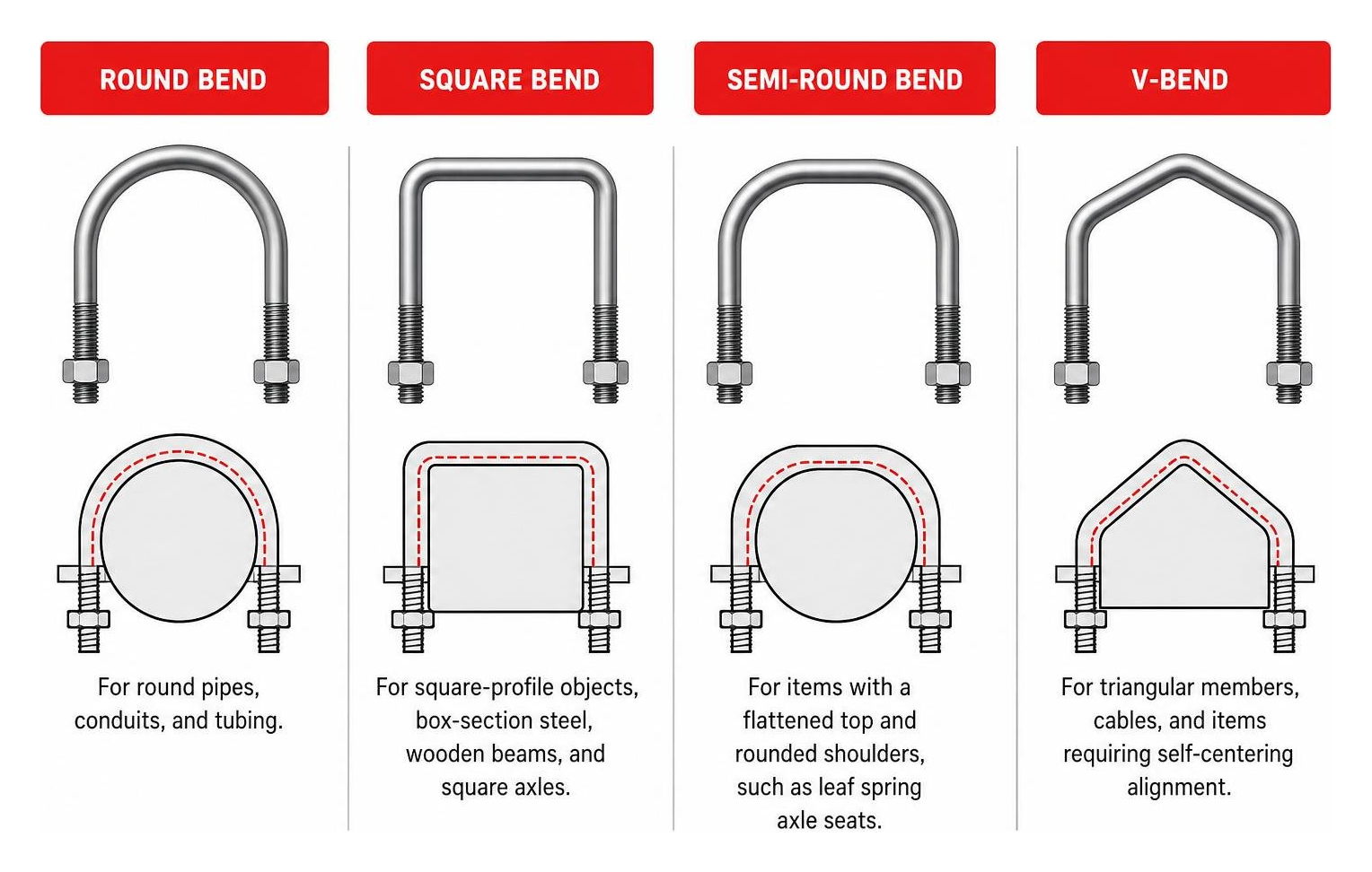 Comparison of U-bolt bend profiles: round, square, semi-round, and V-bend