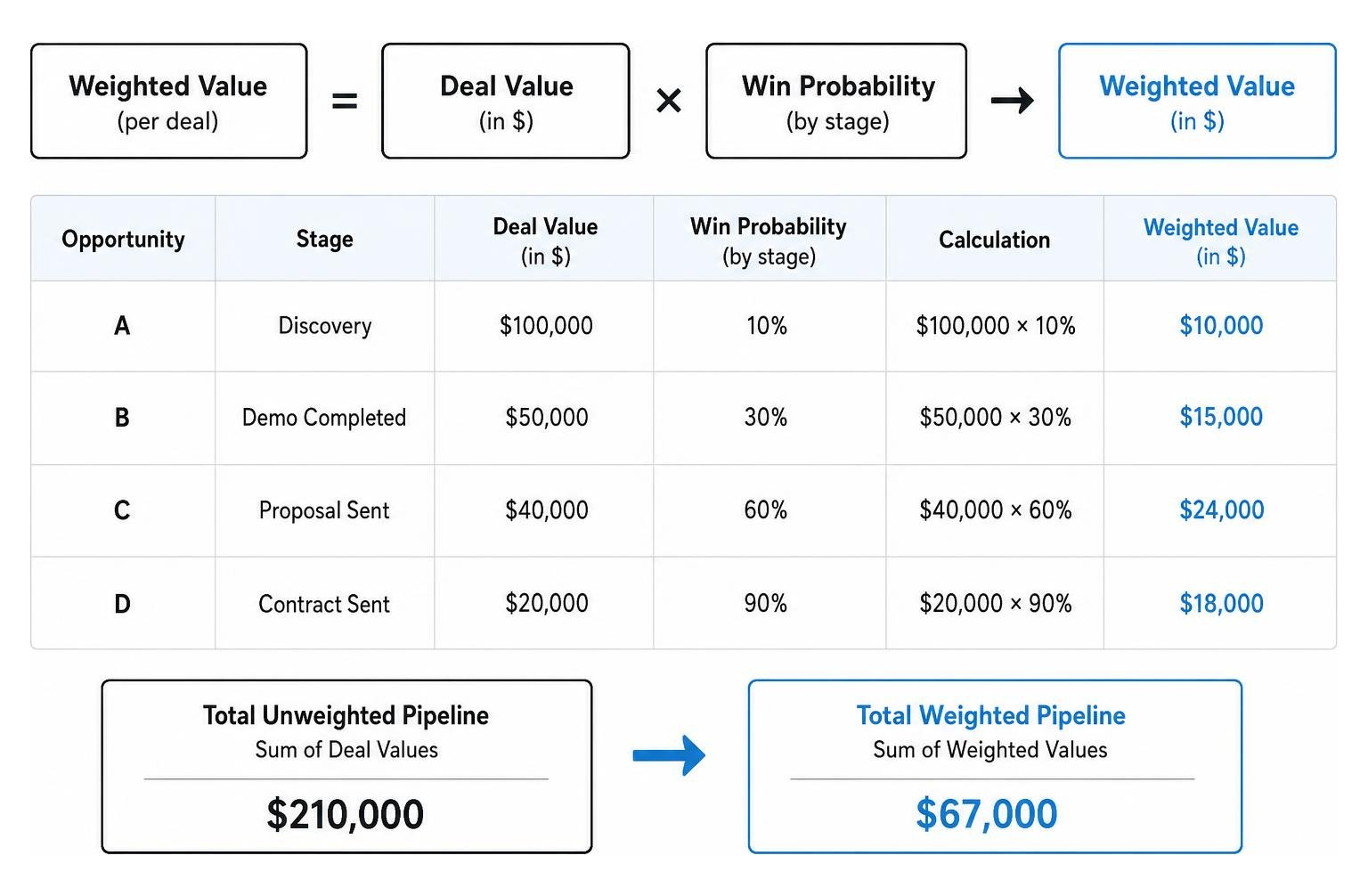 Mathematical calculation of weighted pipeline value from deal size and stage probability