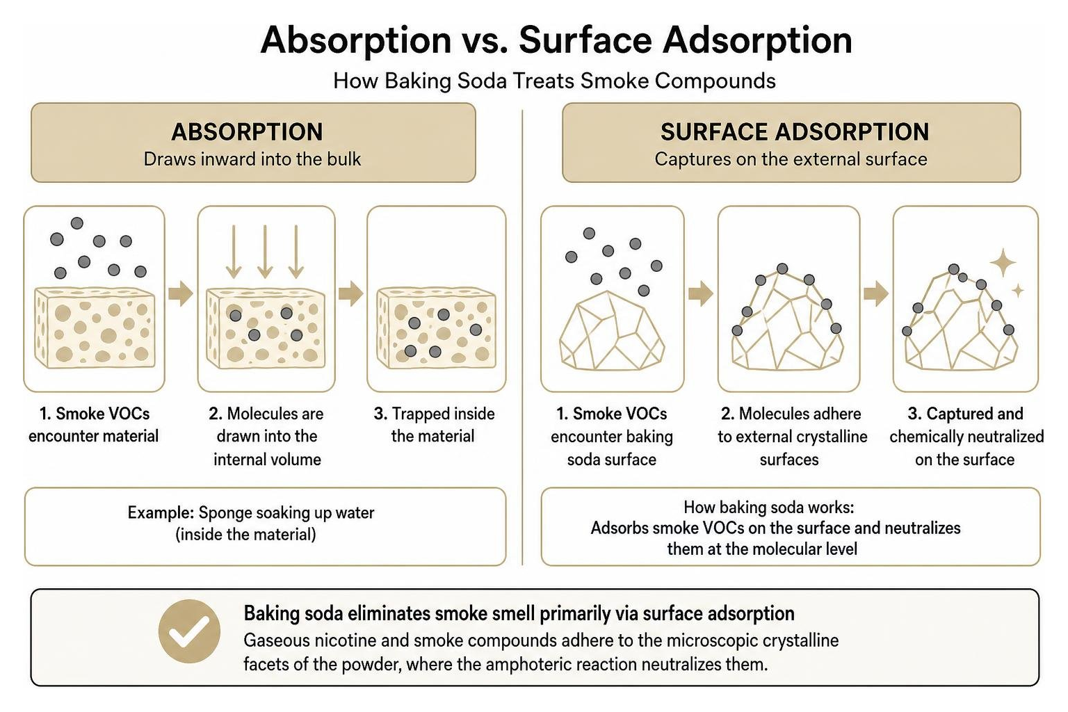 Comparison of absorption drawing moisture inward versus surface adsorption capturing smoke VOCs Comparison of absorption drawing moisture inward versus surface adsorption capturing smoke VOCs