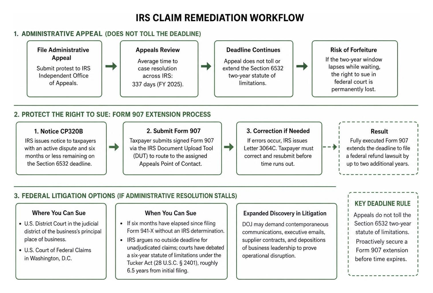 IRS claim remediation workflow IRS claim remediation workflow
