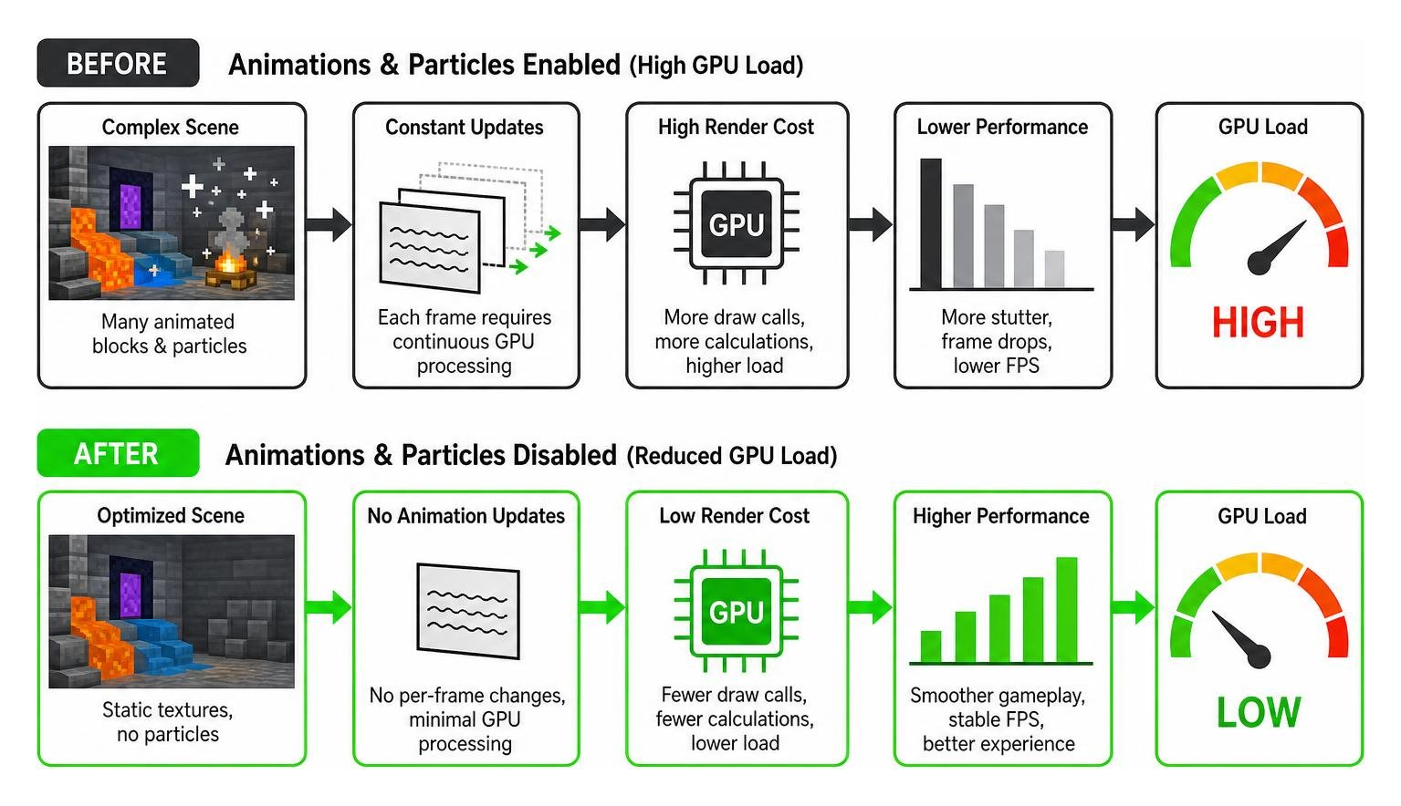 Diagram showing how Bedrock GPU load is reduced by disabling animations and particles Diagram showing how Bedrock GPU load is reduced by disabling animations and particles