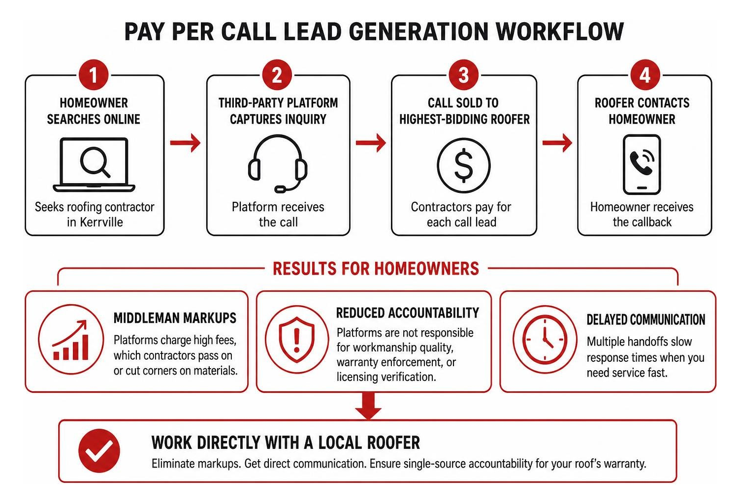 Pay per call lead generation workflow diagram