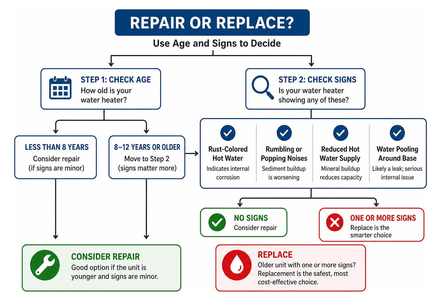 Determining whether to repair or replace a failing water heater based on age and signs Determining whether to repair or replace a failing water heater based on age and signs