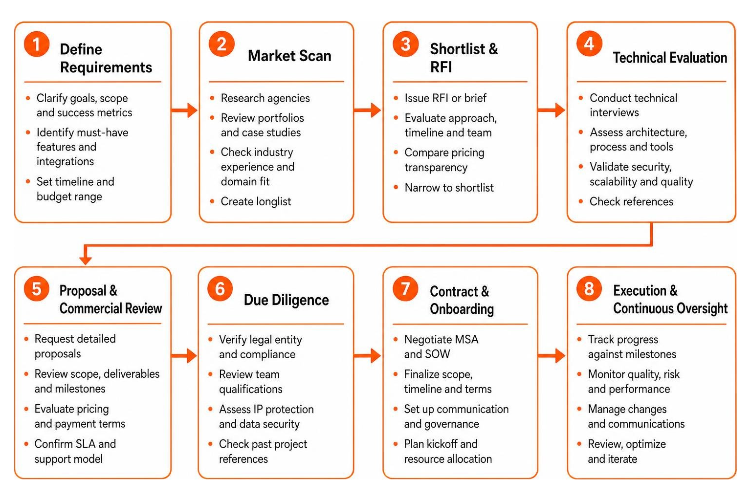 Evaluation and procurement lifecycle for selecting enterprise software development agencies Evaluation and procurement lifecycle for selecting enterprise software development agencies