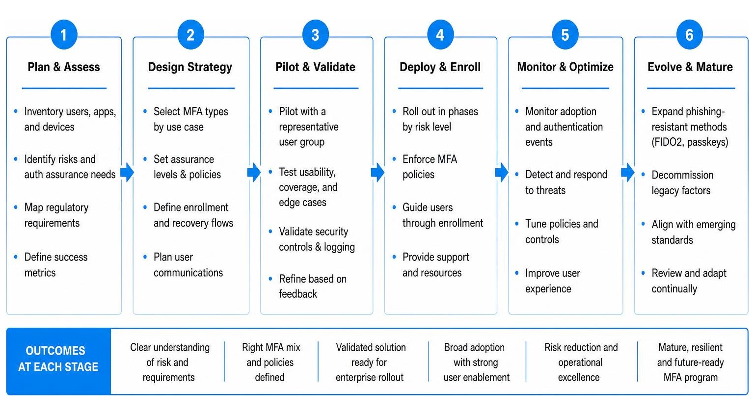 enterprise mfa deployment roadmap enterprise mfa deployment roadmap