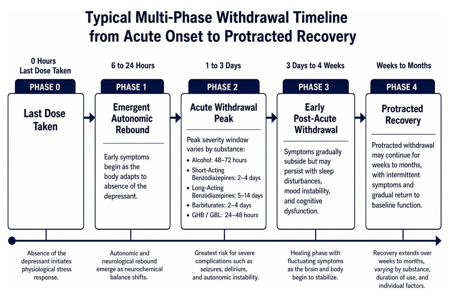 typical multi-phase withdrawal timeline from acute onset to protracted recovery typical multi-phase withdrawal timeline from acute onset to protracted recovery