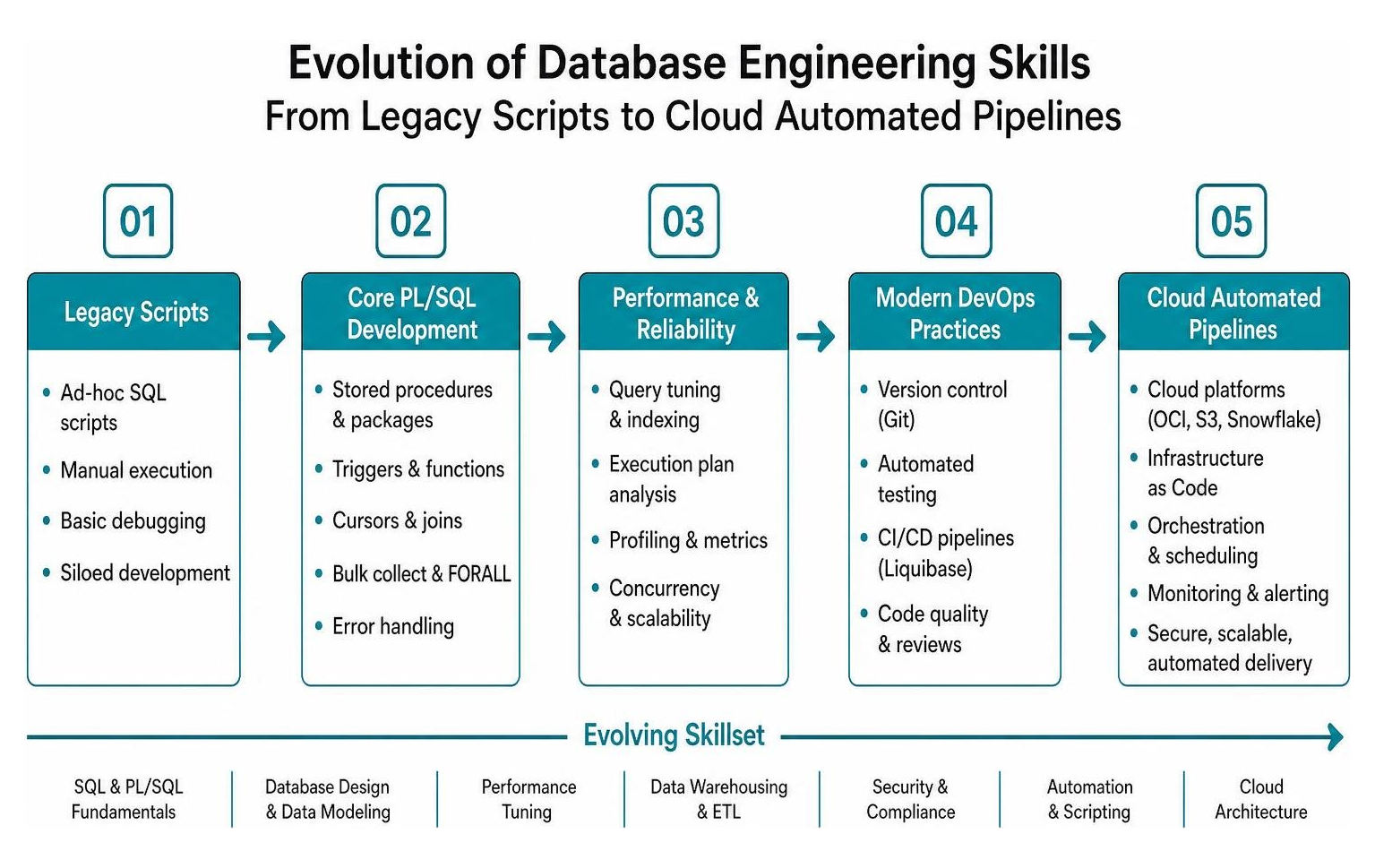 Evolution of database engineering skills from legacy scripts to cloud automated pipelines