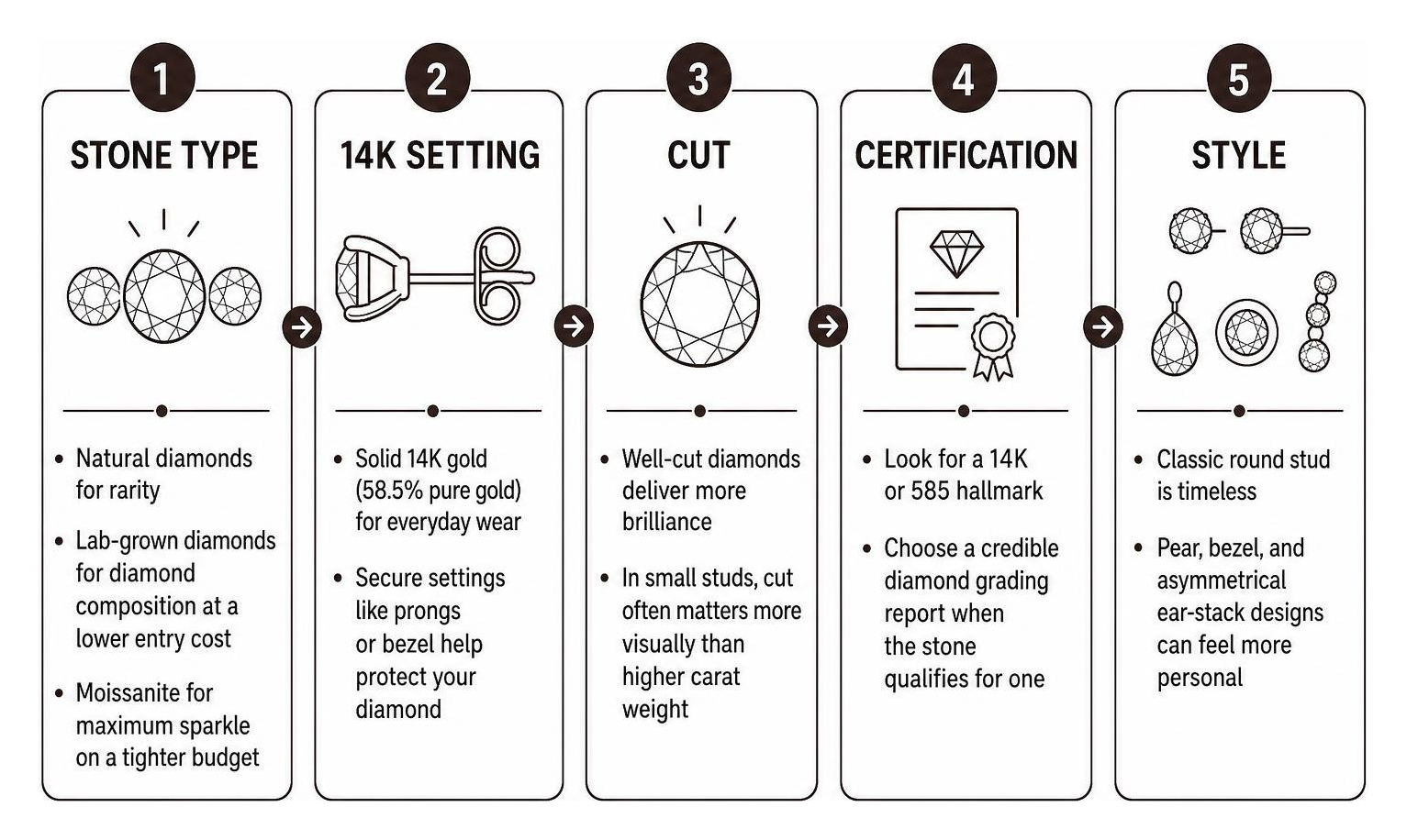 Infographic comparing stone type, 14K setting, cut, certification, and style Infographic comparing stone type, 14K setting, cut, certification, and style
