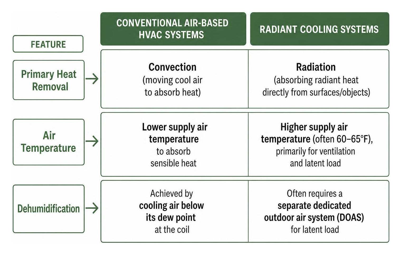 comparison of radiant cooling systems and air-based HVAC systems