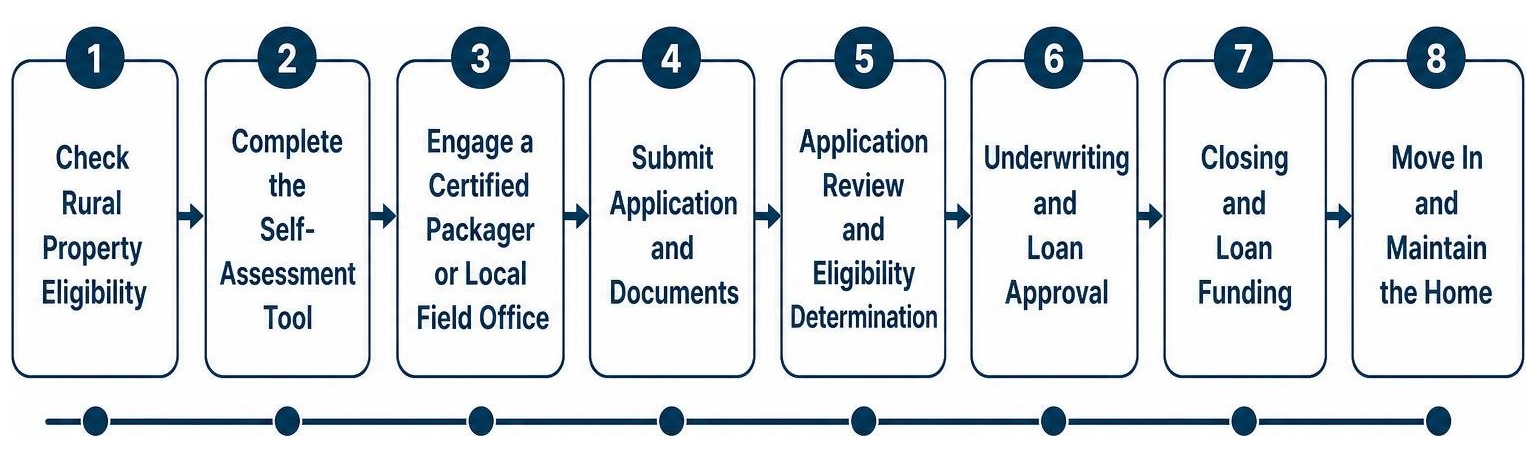 Step-by-step process diagram of applying for and closing a USDA 502 direct home loan