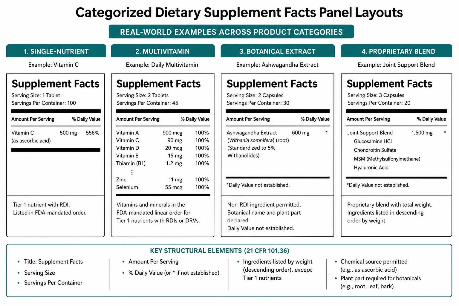 categorized dietary supplement facts panel layouts categorized dietary supplement facts panel layouts