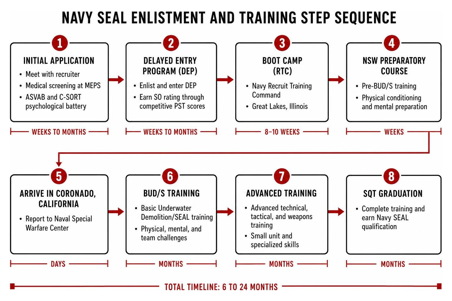 Navy SEAL enlistment and training step sequence Navy SEAL enlistment and training step sequence