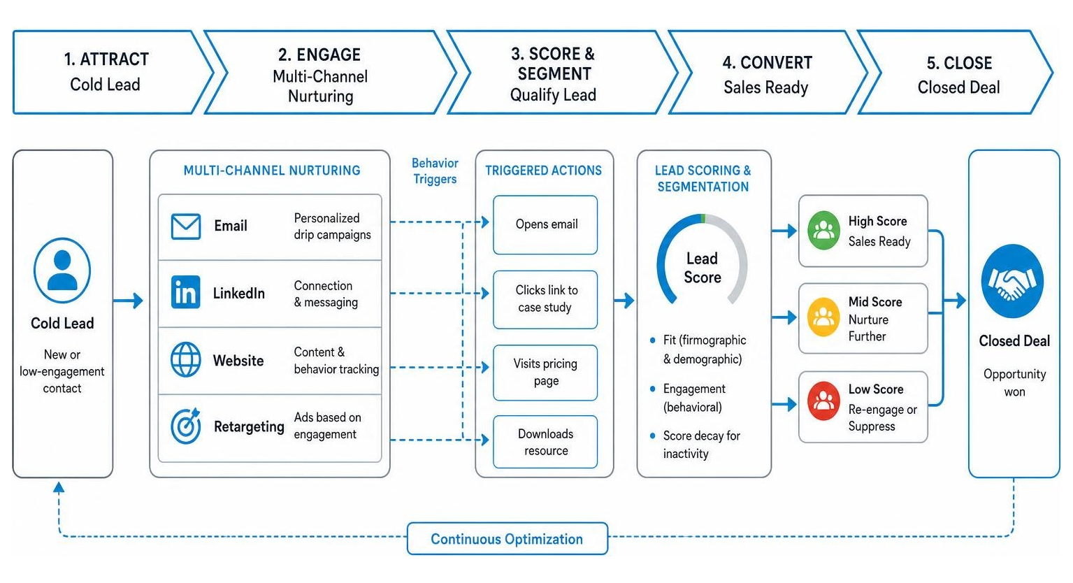 Diagram of a multi-channel lead nurturing funnel from cold lead to closed deal Diagram of a multi-channel lead nurturing funnel from cold lead to closed deal