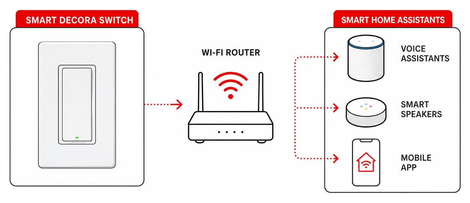 Diagram showing smart Decora switch connecting to Wi-Fi and smart home assistants