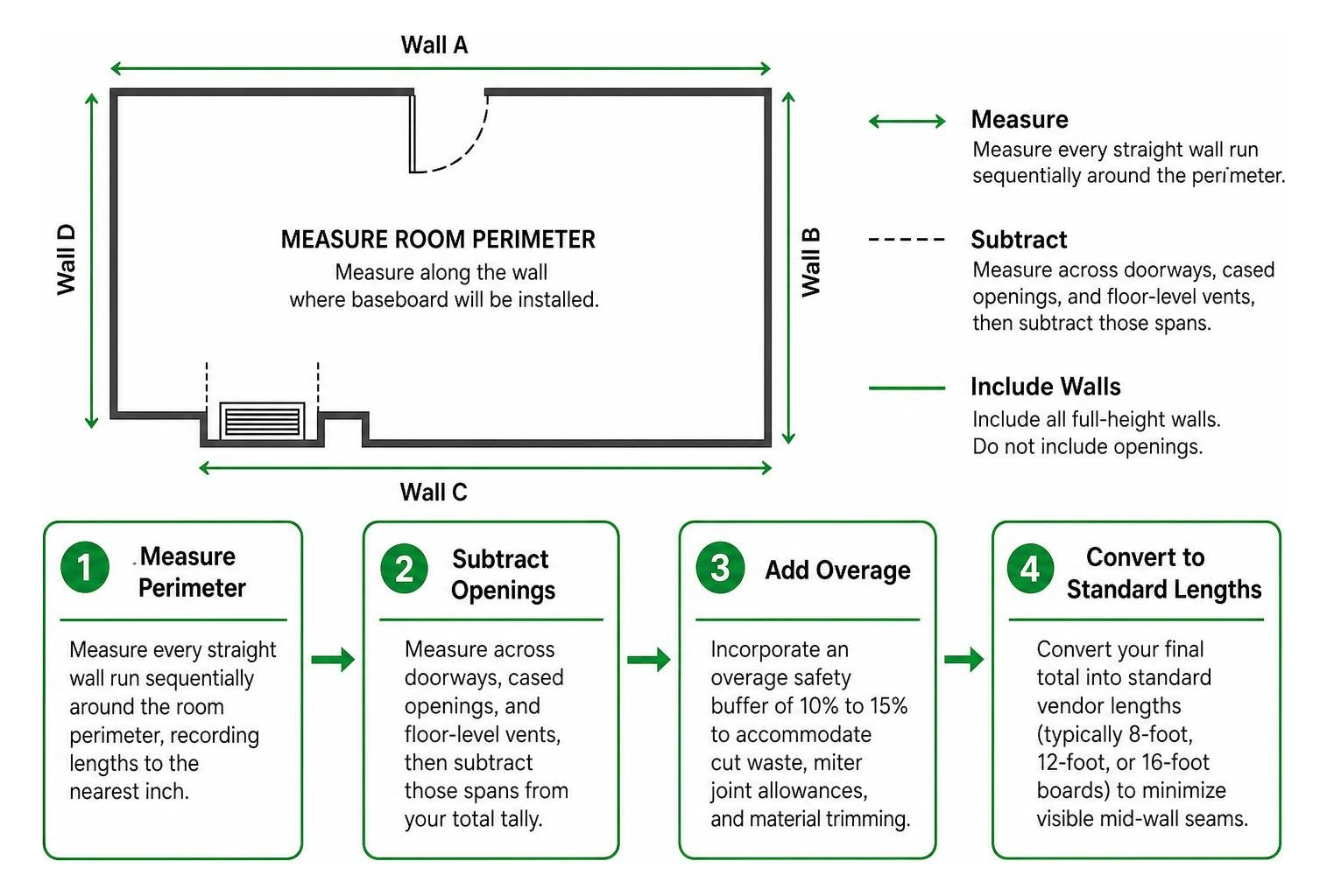 Room perimeter measurement diagram for baseboard planning