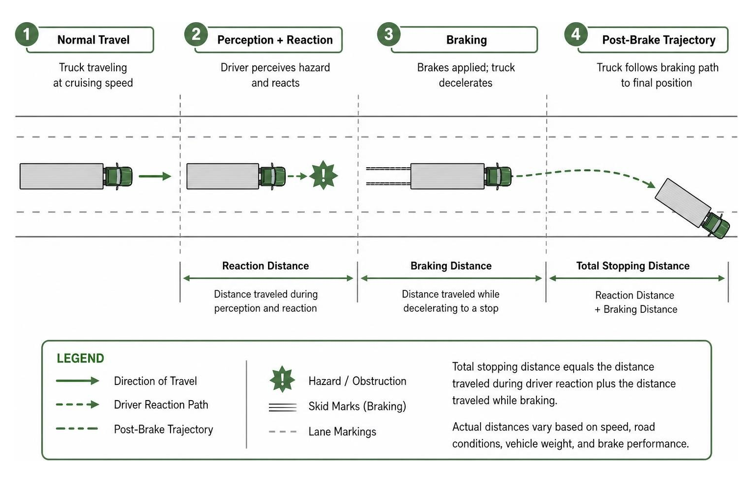 accident reconstruction diagram illustrating commercial truck braking distances and trajectory