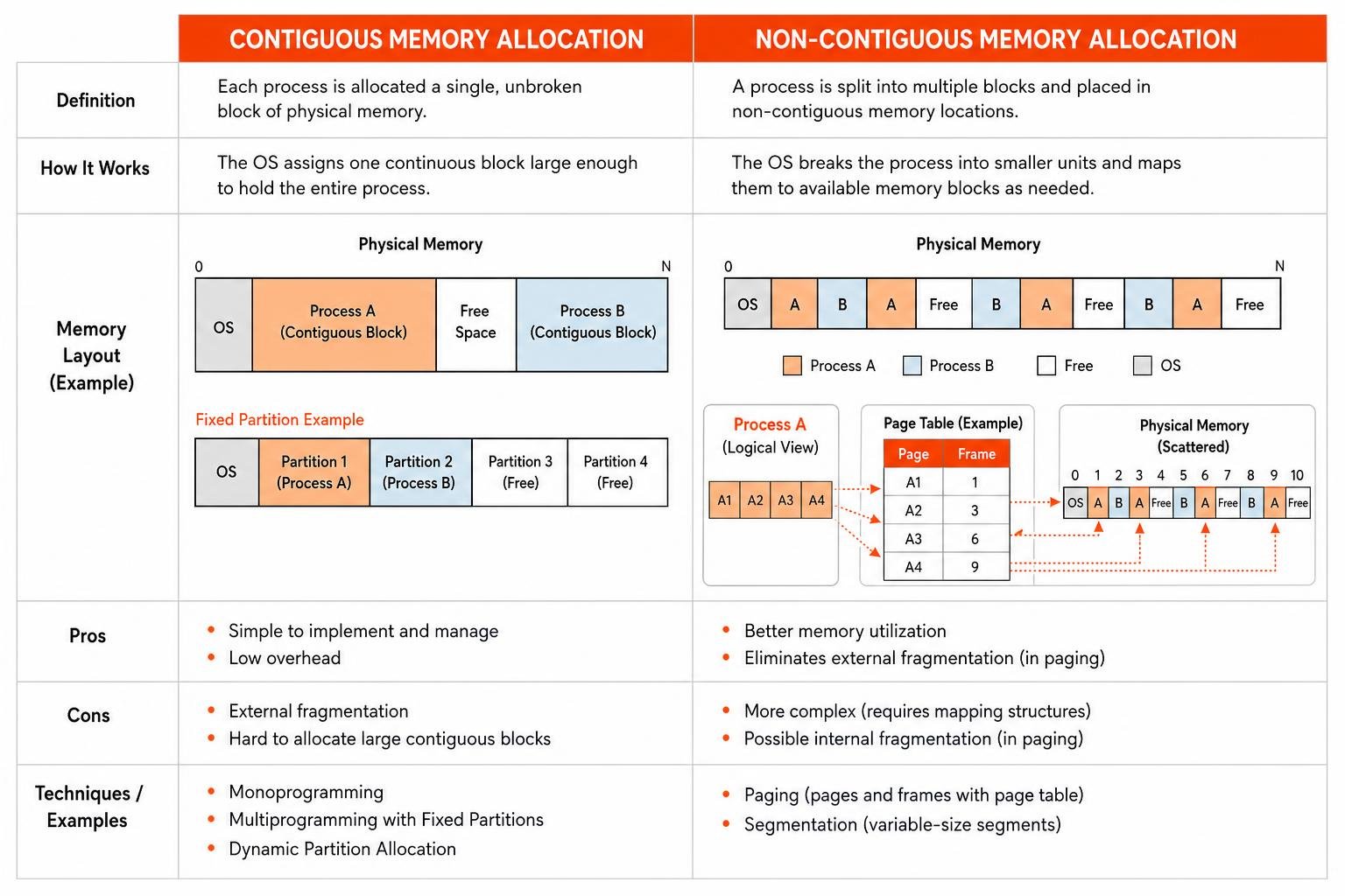 table comparing contiguous and non-contiguous memory allocation